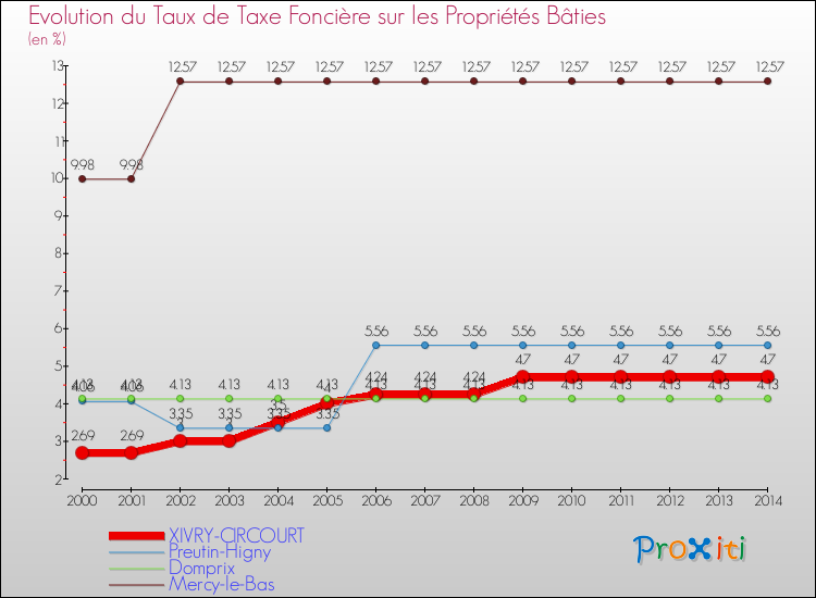 Evolution du taux de la taxe foncière sur le bati pour XIVRY-CIRCOURT et les communes proches de 2000 à 2014 Comparaison des taux de taxe foncière sur le bati pour XIVRY-CIRCOURT et les communes voisines de 2000 à 2014