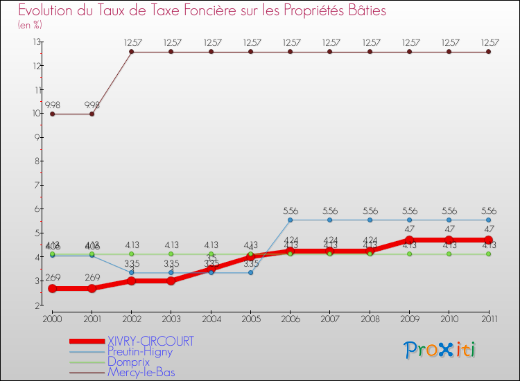 Evolution du taux de la taxe foncière sur le bati pour XIVRY-CIRCOURT et les communes proches Comparaison des taux de taxe foncière sur le bati pour XIVRY-CIRCOURT et les communes voisines