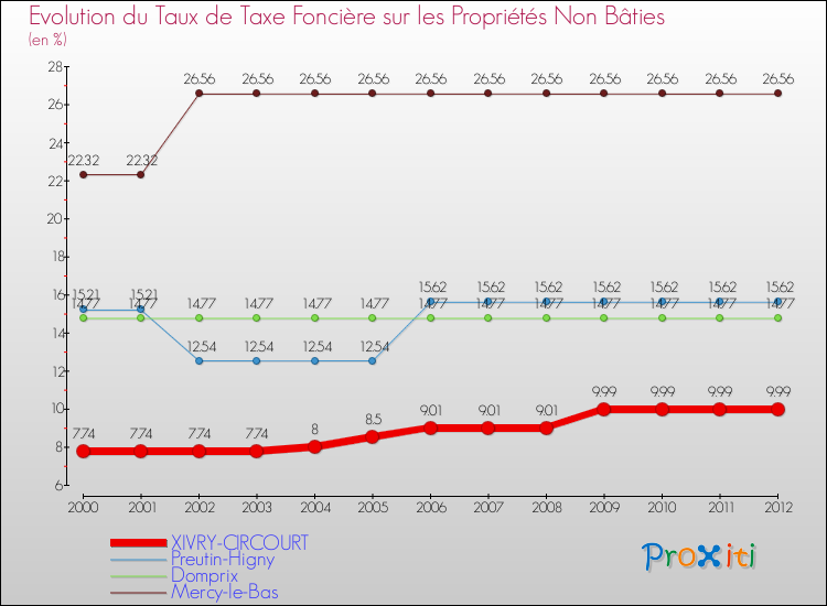 Evolution du taux de la taxe foncière sur les immeubles et terrains non batis pour XIVRY-CIRCOURT et les communes proches de 2000 à 2012 Comparaison des taux de la taxe foncière sur les immeubles et terrains non batis pour XIVRY-CIRCOURT et les communes voisines de 2000 à 2012