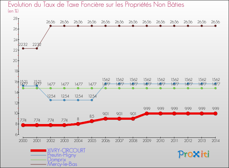 Evolution du taux de la taxe foncière sur les immeubles et terrains non batis pour XIVRY-CIRCOURT et les communes proches de 2000 à 2014 Comparaison des taux de la taxe foncière sur les immeubles et terrains non batis pour XIVRY-CIRCOURT et les communes voisines de 2000 à 2014