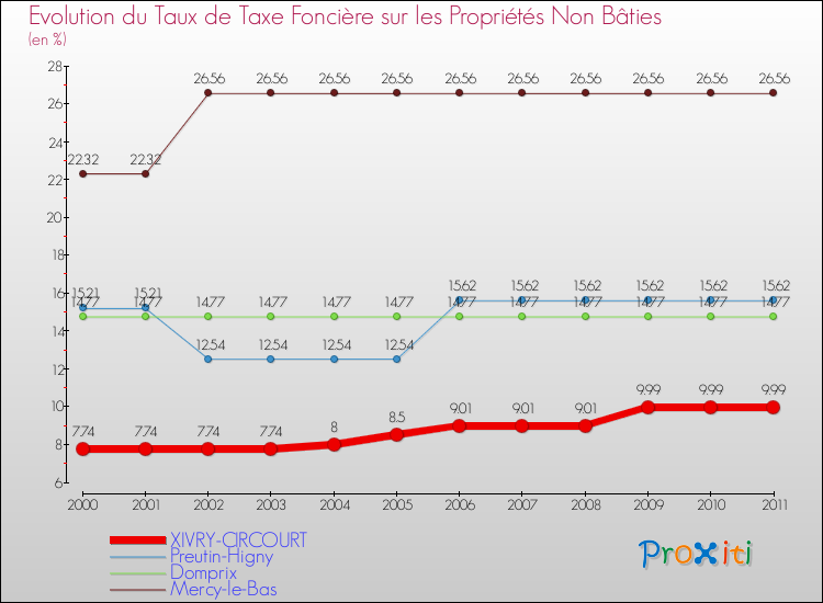Evolution du taux de la taxe foncière sur les immeubles et terrains non batis pour XIVRY-CIRCOURT et les communes proches Comparaison des taux de la taxe foncière sur les immeubles et terrains non batis pour XIVRY-CIRCOURT et les communes voisines