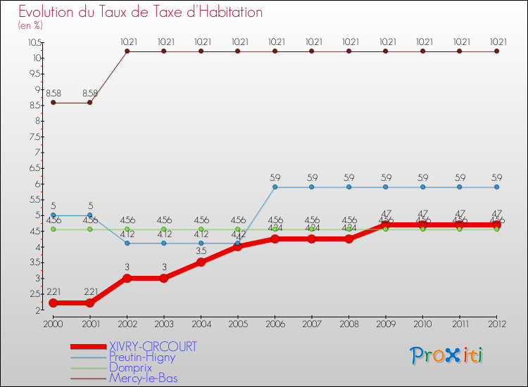 Evolution du taux de la taxe d'habitation pour XIVRY-CIRCOURT et les communes proches Comparaison des taux de la taxe d'habitation pour XIVRY-CIRCOURT et les communes voisines