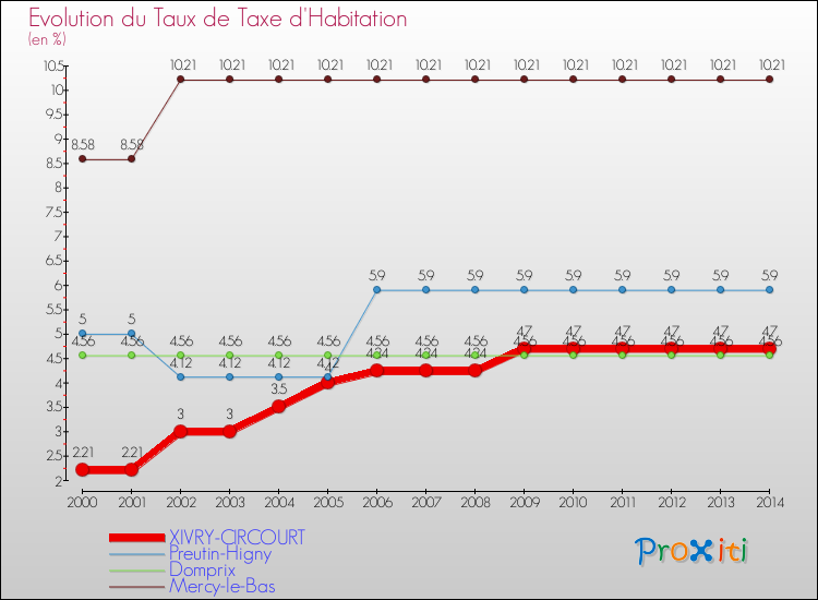 Evolution du taux de la taxe d'habitation pour XIVRY-CIRCOURT et les communes proches de 2000 à 2014 Comparaison des taux de la taxe d'habitation pour XIVRY-CIRCOURT et les communes voisines de 2000 à 2014