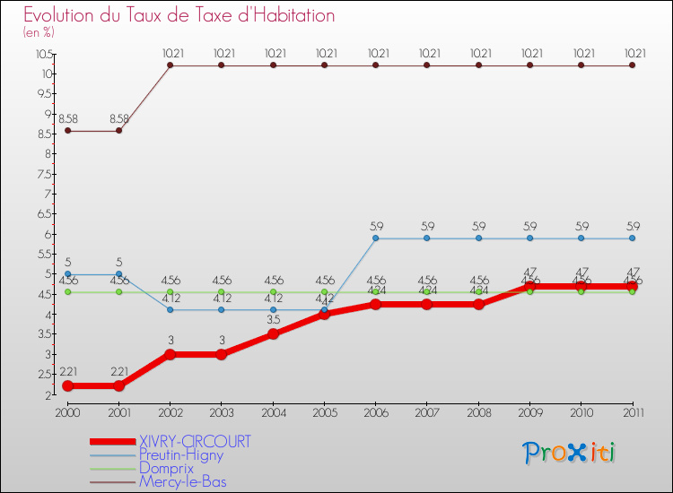 Evolution du taux de la taxe d'habitation pour XIVRY-CIRCOURT et les communes proches Comparaison des taux de la taxe d'habitation pour XIVRY-CIRCOURT et les communes voisines