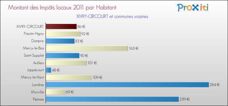 Montant des impôts locaux par Habitant pour XIVRY-CIRCOURT et les communes proches Comparaison des impôts locaux par habitant pour XIVRY-CIRCOURT et les communes voisines