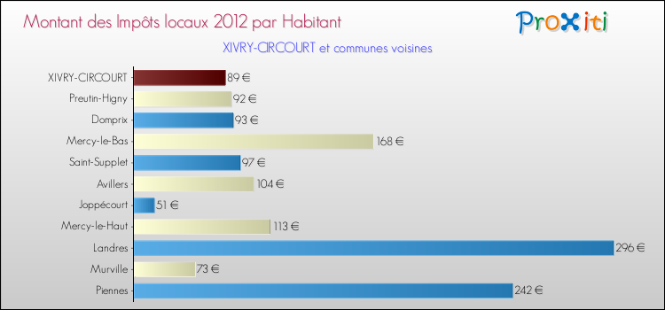 Montant des impôts locaux par Habitant pour XIVRY-CIRCOURT et les communes proches Comparaison des impôts locaux par habitant pour XIVRY-CIRCOURT et les communes voisines