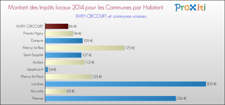 Montant des impôts locaux par Habitant pour XIVRY-CIRCOURT et les communes proches en 2014 Comparaison des impôts locaux par habitant pour XIVRY-CIRCOURT et les communes voisines en 2014