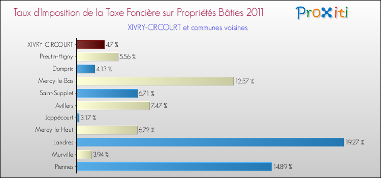 Taux d'imposition de la taxe foncière sur le bati 2011 pour XIVRY-CIRCOURT et les communes proches Comparaison des taux d'imposition de la taxe foncière sur le bati 2011 pour XIVRY-CIRCOURT et les communes voisines