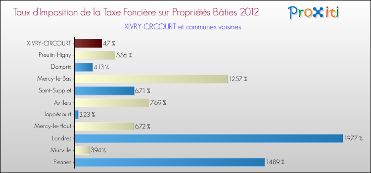 Taux d'imposition de la taxe foncière sur le bati 2012 pour XIVRY-CIRCOURT et les communes proches Comparaison des taux d'imposition de la taxe foncière sur le bati 2012 pour XIVRY-CIRCOURT et les communes voisines