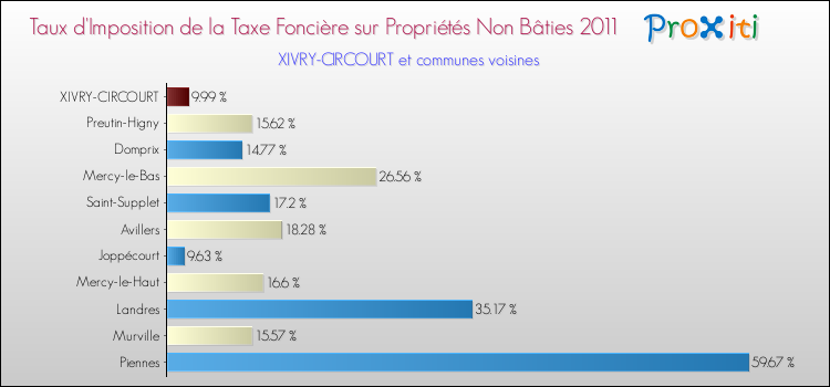 Taux d'imposition de la taxe foncière sur les immeubles et terrains non batis 2011 pour XIVRY-CIRCOURT et les communes proches Comparaison des taux d'imposition de la taxe foncière sur les immeubles et terrains non batis 2011 pour XIVRY-CIRCOURT et les communes voisines