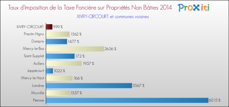 Taux d'imposition de la taxe foncière sur les immeubles et terrains non batis 2014 pour XIVRY-CIRCOURT et les communes proches Comparaison des taux d'imposition de la taxe foncière sur les immeubles et terrains non batis 2014 pour XIVRY-CIRCOURT et les communes voisines