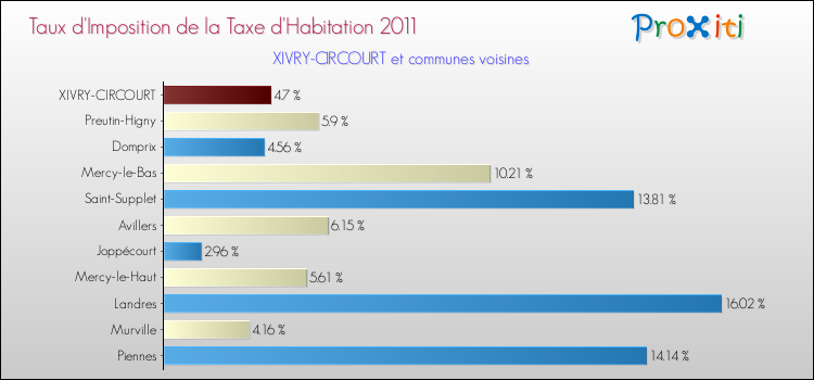 Taux d'imposition de la taxe d'habitation 2011 pour XIVRY-CIRCOURT et les communes proches Comparaison des taux d'imposition de la taxe d'habitation 2011 pour XIVRY-CIRCOURT et les communes voisines