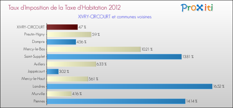Taux d'imposition de la taxe d'habitation 2012 pour XIVRY-CIRCOURT et les communes proches Comparaison des taux d'imposition de la taxe d'habitation 2012 pour XIVRY-CIRCOURT et les communes voisines