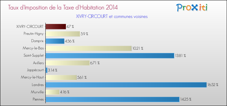 Taux d'imposition de la taxe d'habitation 2014 pour XIVRY-CIRCOURT et les communes proches Comparaison des taux d'imposition de la taxe d'habitation 2014 pour XIVRY-CIRCOURT et les communes voisines