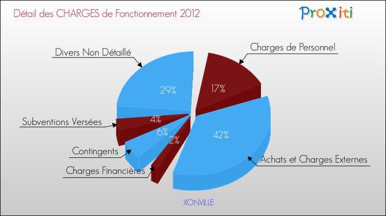 Décomposition des Charges de Fonctionnement 2012 de la commune de XONVILLE Charges de Fonctionnement 2012 pour la commune de XONVILLE