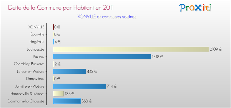 Dette par habitant de la commune en 2011 pour XONVILLE et les communes proches Comparaison de la dette par habitant de la commune en 2011 pour XONVILLE et les communes voisines
