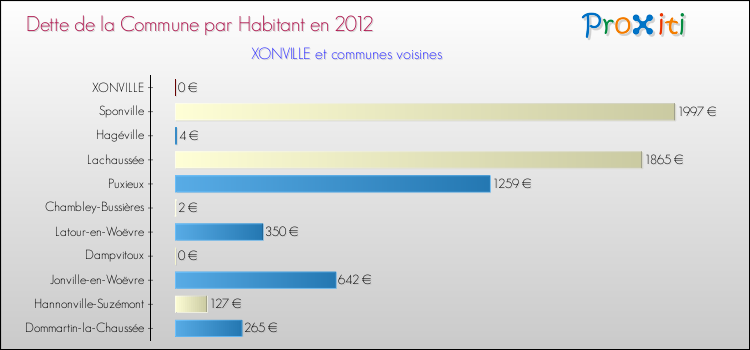 Dette par habitant de la commune en 2012 pour XONVILLE et les communes proches Comparaison de la dette par habitant de la commune en 2012 pour XONVILLE et les communes voisines