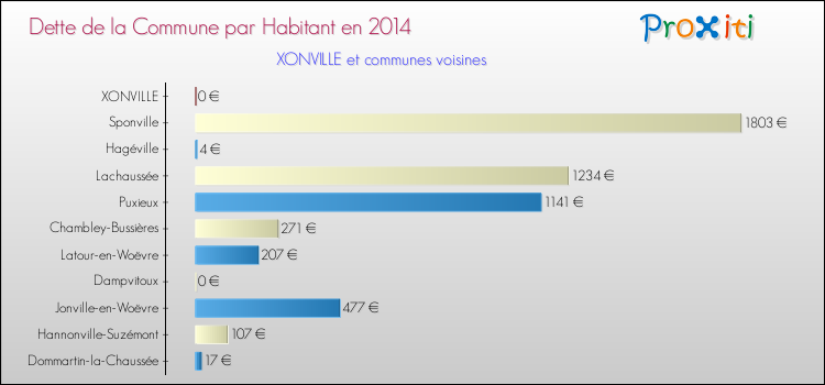 Dette par habitant de la commune en 2014 pour XONVILLE et les communes proches Comparaison de la dette par habitant de la commune en 2014 pour XONVILLE et les communes voisines