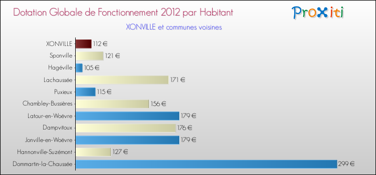 Montant des dotations globales de fonctionnement DGF par Habitant pour XONVILLE et les communes proches Comparaison des des dotations globales de fonctionnement DGF par habitant pour XONVILLE et les communes voisines