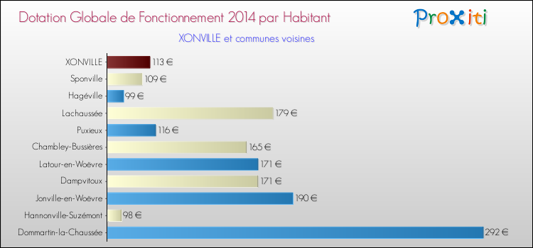 Montant des dotations globales de fonctionnement DGF par Habitant pour XONVILLE et les communes proches en 2014. Comparaison des des dotations globales de fonctionnement DGF par habitant pour XONVILLE et les communes voisines en 2014.