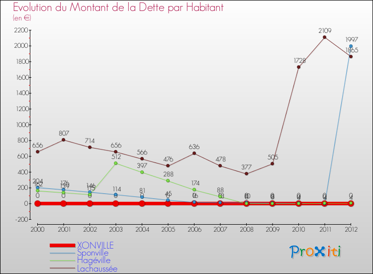 Evolution de la dette par habitant pour la commune de XONVILLE et les communes proches de 2000 à 2012 Comparaison de la dette par habitant pour XONVILLE et les communes voisines de 2000 à 2012