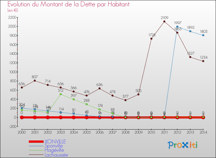 Evolution de la dette par habitant pour la commune de XONVILLE et les communes proches de 2000 à 2014 Comparaison de la dette par habitant pour XONVILLE et les communes voisines de 2000 à 2014