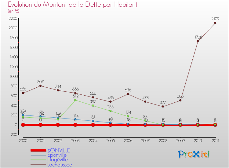 Evolution de la dette par habitant pour la commune de XONVILLE et les communes proches Comparaison de la dette par habitant pour XONVILLE et les communes voisines