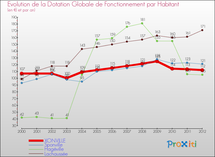 Evolution et montant de la dotation globale de fonctionnement par Habitant pour XONVILLE et les communes proches Comparaison des dotations globales de fonctionnement par habitant pour XONVILLE et les communes voisines