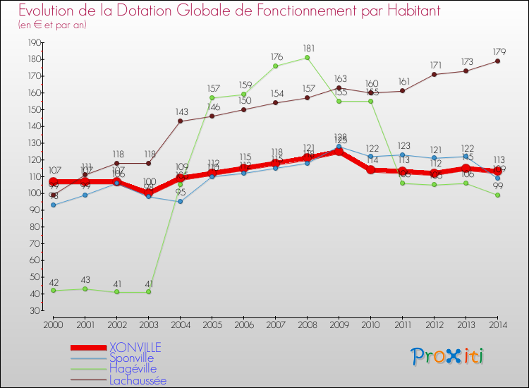 Evolution et montant de la dotation globale de fonctionnement par Habitant pour XONVILLE et les communes proches de 2000 à 2014. Comparaison des dotations globales de fonctionnement par habitant pour XONVILLE et les communes voisines de 2000 à 2014.