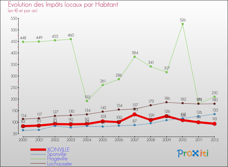 Evolution et montant des impôts locaux par Habitant pour XONVILLE et les communes proches Comparaison des impôts locaux par habitant pour XONVILLE et les communes voisines