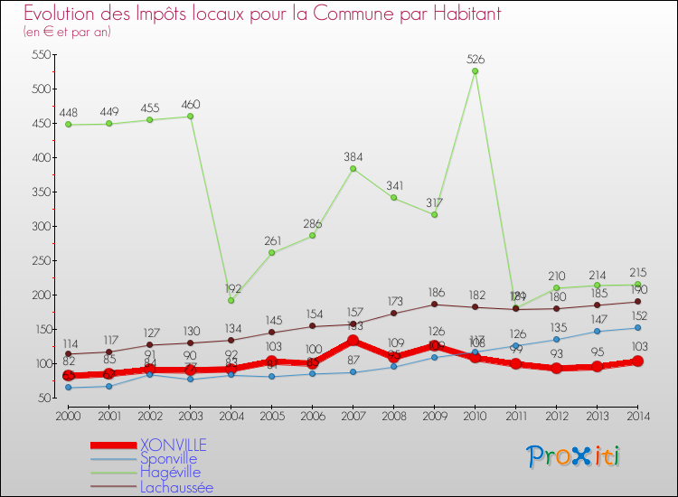 Evolution et montant des impôts locaux par Habitant pour XONVILLE et les communes proches de 2000 à 2014 Comparaison des impôts locaux par habitant pour XONVILLE et les communes voisines de 2000 à 2014