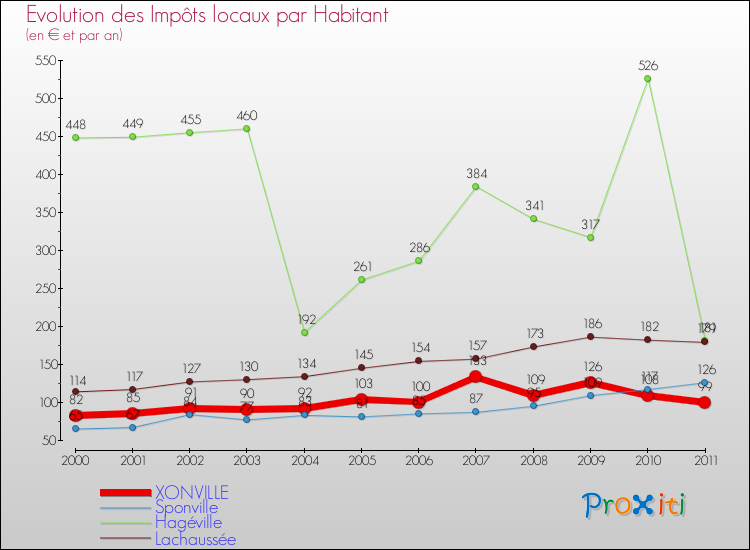 Evolution et montant des impôts locaux par Habitant pour XONVILLE et les communes proches Comparaison des impôts locaux par habitant pour XONVILLE et les communes voisines