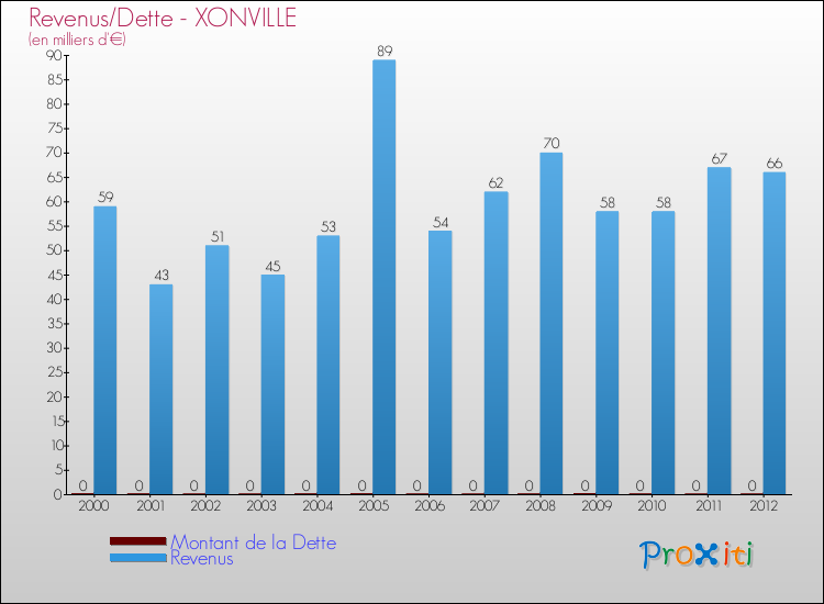Evolution comparée de la dette et des revenus pour la commune de XONVILLE de 2000 à 2012 Comparaison de la dette et des revenus pour XONVILLE de 2000 à 2012