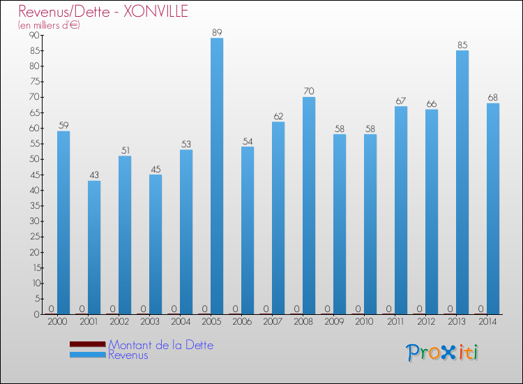 Evolution comparée de la dette et des revenus pour la commune de XONVILLE de 2000 à 2014 Comparaison de la dette et des revenus pour XONVILLE de 2000 à 2014