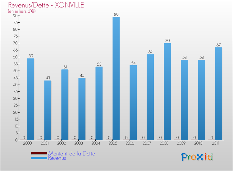 Evolution comparée de la dette et des revenus pour la commune de XONVILLE de 2000 à 2011 Comparaison de la dette et des revenus pour XONVILLE de 2000 à 2011
