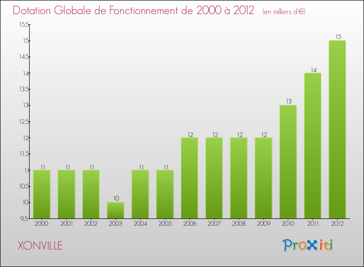 Evolution du montant de la Dotation Globale de Fonctionnement pour la commune de XONVILLE de 2000 à 2012 Evolution du montant de la Dotation Globale de Fonctionnement pour XONVILLE de 2000 à 2012