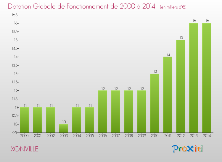 Evolution du montant de la Dotation Globale de Fonctionnement pour la commune de XONVILLE de 2000 à 2014 Evolution du montant de la Dotation Globale de Fonctionnement pour XONVILLE de 2000 à 2014