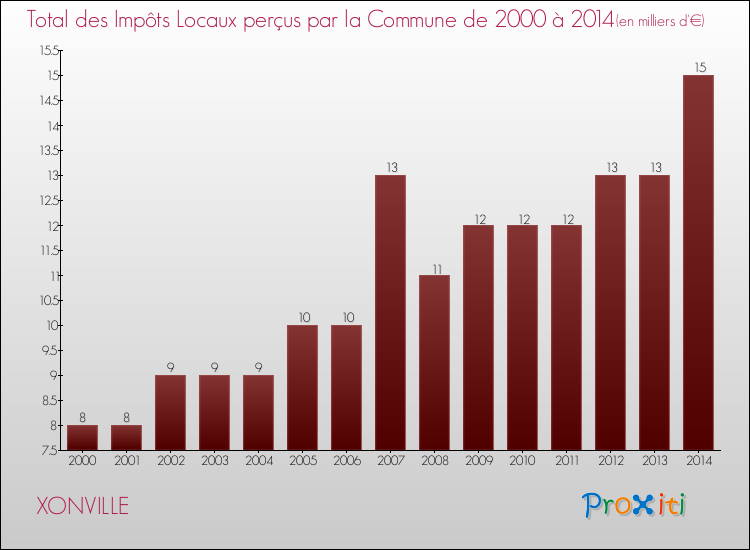Evolution des Impôts Locaux pour la commune de XONVILLE de 2000 à 2014 Evolution des Impôts Locaux pour XONVILLE de 2000 à 2014
