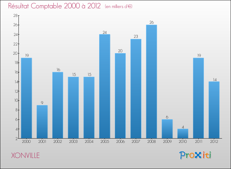 Evolution du résultat comptable pour la commune de XONVILLE de 2000 à 2012 Evolution du résultat comptable pour XONVILLE de 2000 à 2012