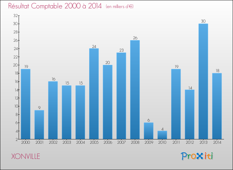 Evolution du résultat comptable pour la commune de XONVILLE de 2000 à 2014 Evolution du résultat comptable pour XONVILLE de 2000 à 2014