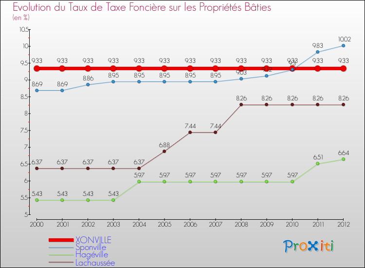 Evolution du taux de la taxe foncière sur le bati pour XONVILLE et les communes proches de 2000 à 2012 Comparaison des taux de taxe foncière sur le bati pour XONVILLE et les communes voisines de 2000 à 2012