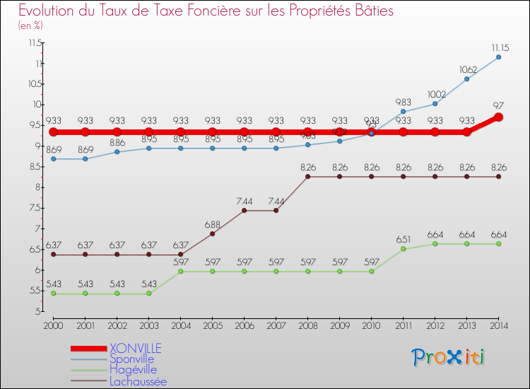 Evolution du taux de la taxe foncière sur le bati pour XONVILLE et les communes proches de 2000 à 2014 Comparaison des taux de taxe foncière sur le bati pour XONVILLE et les communes voisines de 2000 à 2014
