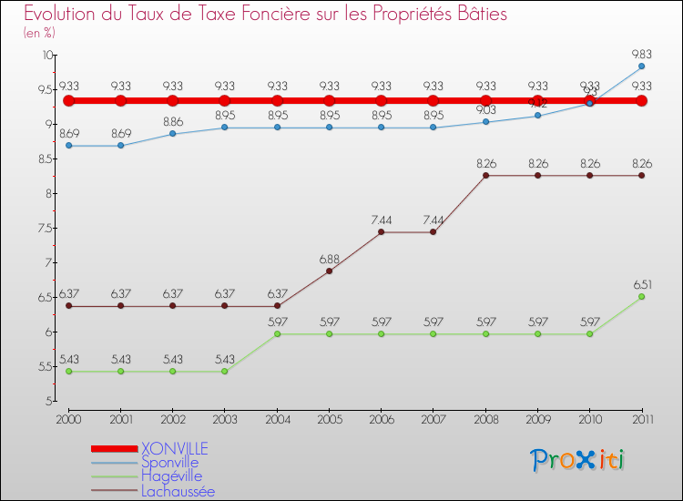 Evolution du taux de la taxe foncière sur le bati pour XONVILLE et les communes proches Comparaison des taux de taxe foncière sur le bati pour XONVILLE et les communes voisines
