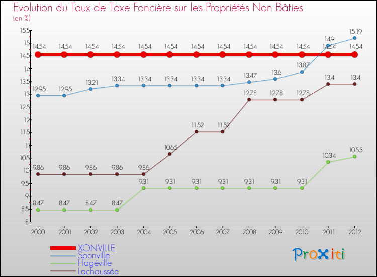 Evolution du taux de la taxe foncière sur les immeubles et terrains non batis pour XONVILLE et les communes proches de 2000 à 2012 Comparaison des taux de la taxe foncière sur les immeubles et terrains non batis pour XONVILLE et les communes voisines de 2000 à 2012