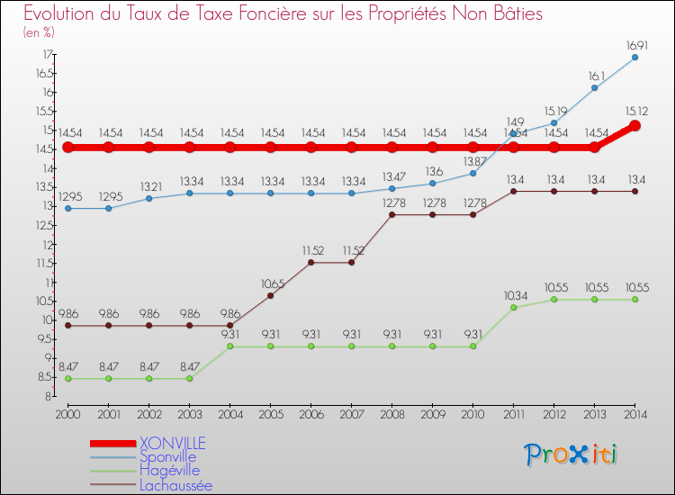 Evolution du taux de la taxe foncière sur les immeubles et terrains non batis pour XONVILLE et les communes proches de 2000 à 2014 Comparaison des taux de la taxe foncière sur les immeubles et terrains non batis pour XONVILLE et les communes voisines de 2000 à 2014