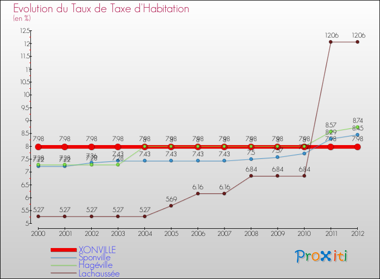 Evolution du taux de la taxe d'habitation pour XONVILLE et les communes proches Comparaison des taux de la taxe d'habitation pour XONVILLE et les communes voisines