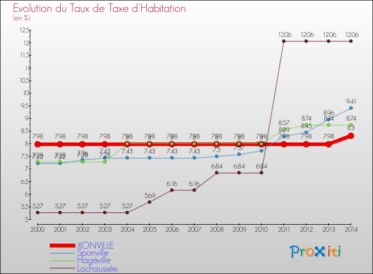 Evolution du taux de la taxe d'habitation pour XONVILLE et les communes proches de 2000 à 2014 Comparaison des taux de la taxe d'habitation pour XONVILLE et les communes voisines de 2000 à 2014