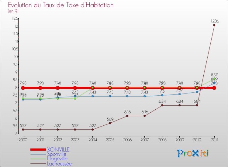 Evolution du taux de la taxe d'habitation pour XONVILLE et les communes proches Comparaison des taux de la taxe d'habitation pour XONVILLE et les communes voisines