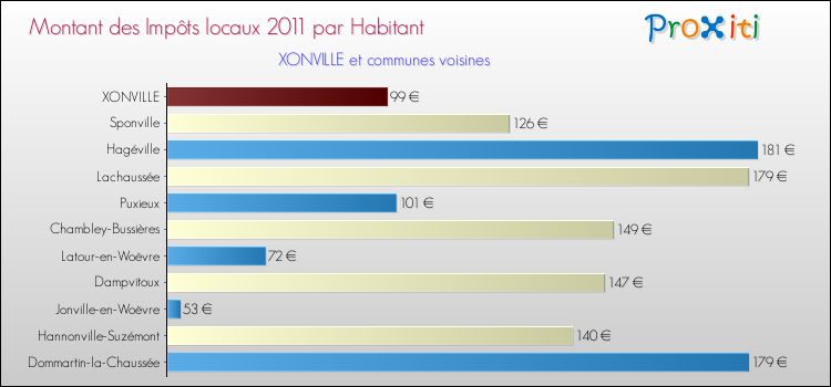 Montant des impôts locaux par Habitant pour XONVILLE et les communes proches Comparaison des impôts locaux par habitant pour XONVILLE et les communes voisines