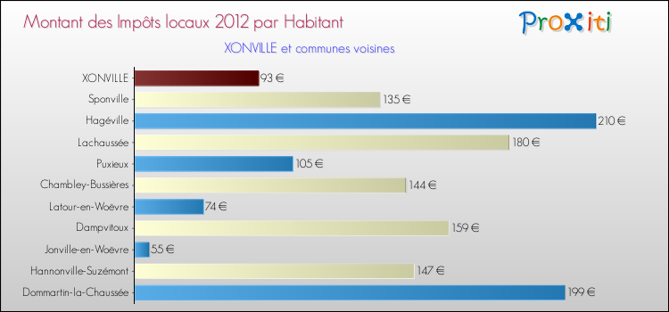 Montant des impôts locaux par Habitant pour XONVILLE et les communes proches Comparaison des impôts locaux par habitant pour XONVILLE et les communes voisines